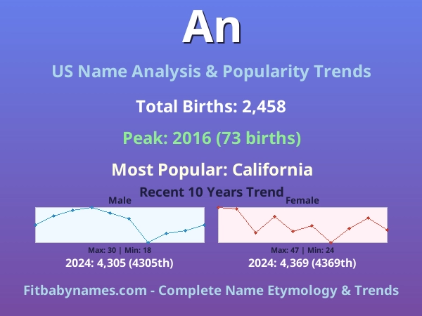 Infographic: An name meaning, origin, and popularity trends in the United States (US baby name analysis chart)