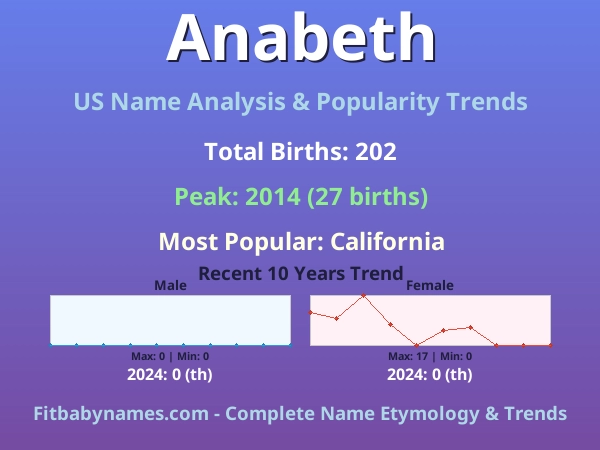 Infographic: Anabeth name meaning, origin, and popularity trends in the United States (US baby name analysis chart)