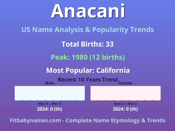 Infographic: Anacani name meaning, origin, and popularity trends in the United States (US baby name analysis chart)