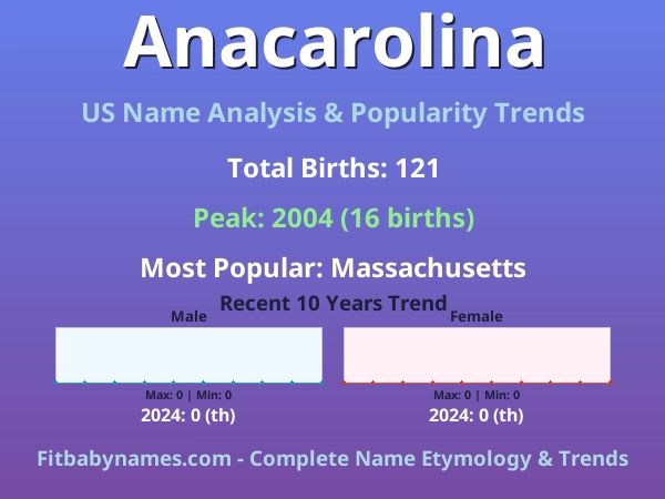 Infographic: Anacarolina name meaning, origin, and popularity trends in the United States (US baby name analysis chart)