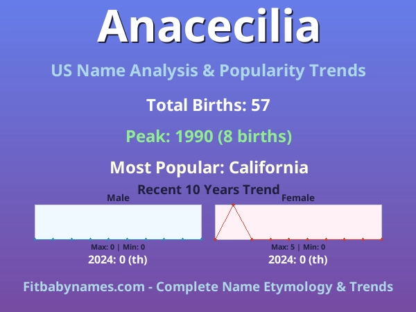 Infographic: Anacecilia name meaning, origin, and popularity trends in the United States (US baby name analysis chart)