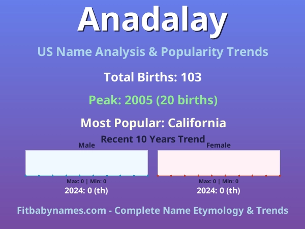 Infographic: Anadalay name meaning, origin, and popularity trends in the United States (US baby name analysis chart)