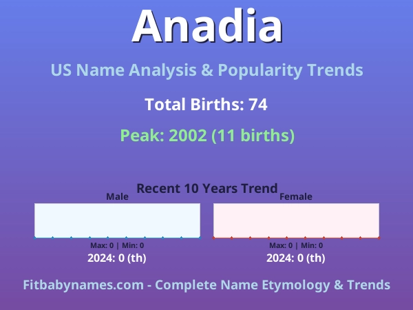 Infographic: Anadia name meaning, origin, and popularity trends in the United States (US baby name analysis chart)
