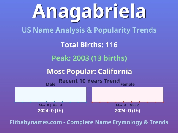 Infographic: Anagabriela name meaning, origin, and popularity trends in the United States (US baby name analysis chart)