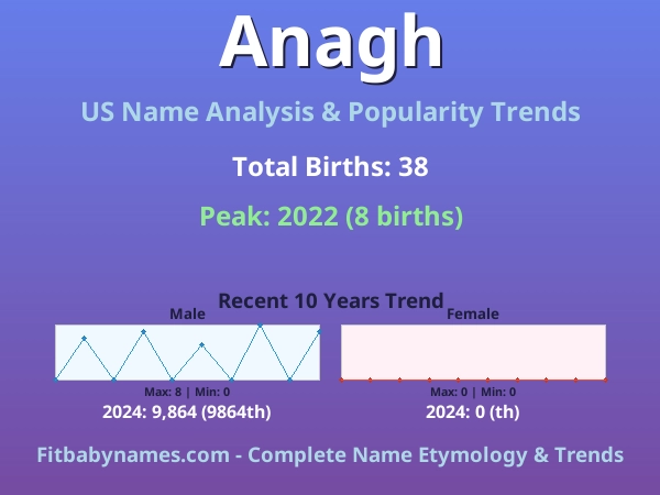 Infographic: Anagh name meaning, origin, and popularity trends in the United States (US baby name analysis chart)