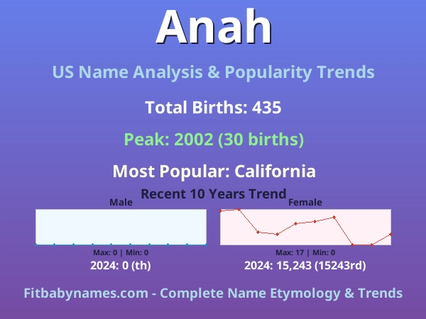 Infographic: Anah name meaning, origin, and popularity trends in the United States (US baby name analysis chart)