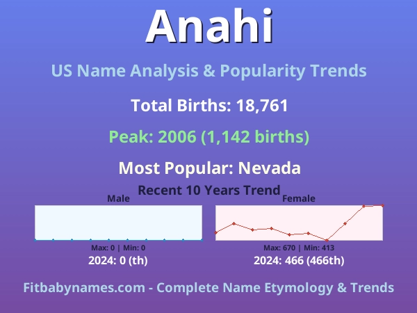 Infographic: Anahi name meaning, origin, and popularity trends in the United States (US baby name analysis chart)
