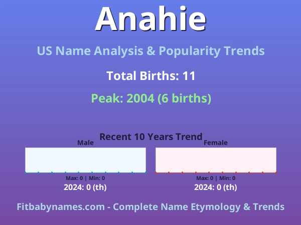 Infographic: Anahie name meaning, origin, and popularity trends in the United States (US baby name analysis chart)