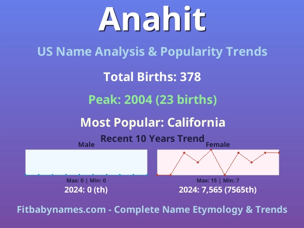 Infographic: Anahit name meaning, origin, and popularity trends in the United States (US baby name analysis chart)