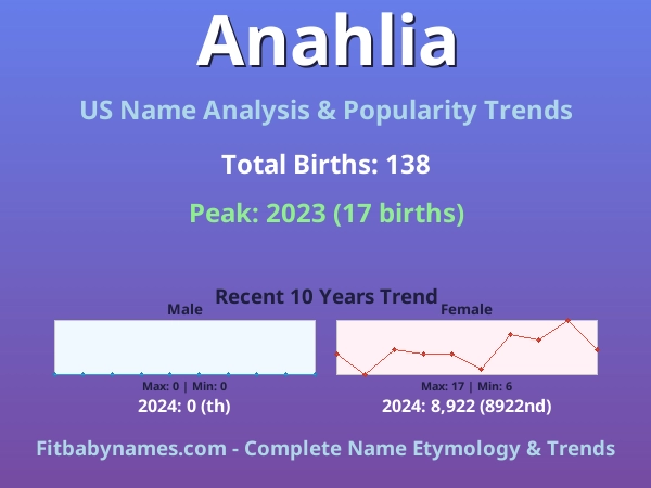 Infographic: Anahlia name meaning, origin, and popularity trends in the United States (US baby name analysis chart)