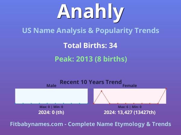 Infographic: Anahly name meaning, origin, and popularity trends in the United States (US baby name analysis chart)