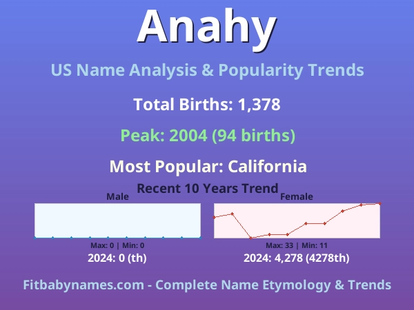 Infographic: Anahy name meaning, origin, and popularity trends in the United States (US baby name analysis chart)