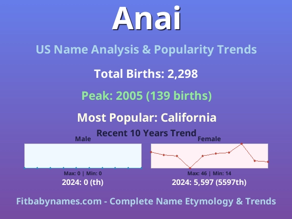 Infographic: Anai name meaning, origin, and popularity trends in the United States (US baby name analysis chart)