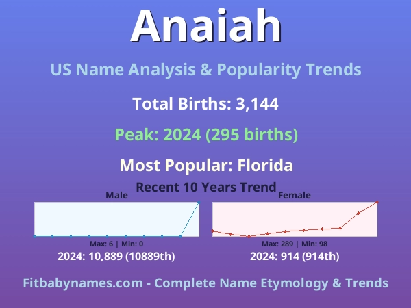 Infographic: Anaiah name meaning, origin, and popularity trends in the United States (US baby name analysis chart)