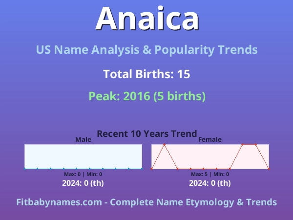 Infographic: Anaica name meaning, origin, and popularity trends in the United States (US baby name analysis chart)