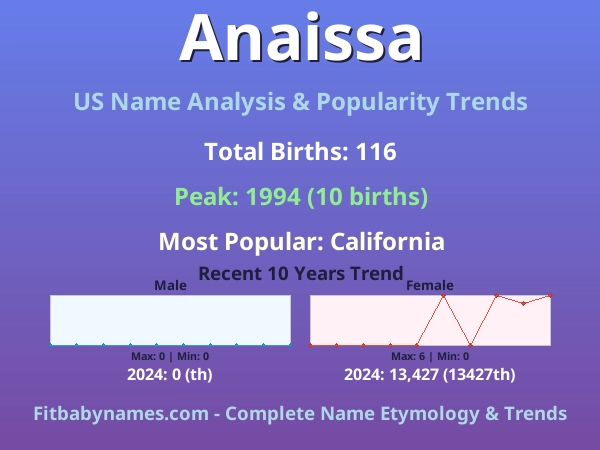 Infographic: Anaissa name meaning, origin, and popularity trends in the United States (US baby name analysis chart)