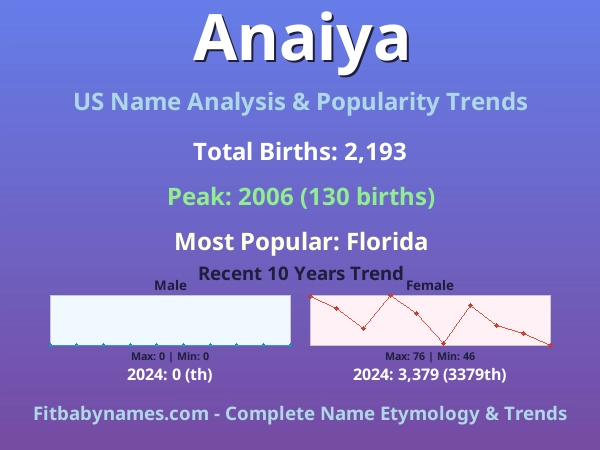 Infographic: Anaiya name meaning, origin, and popularity trends in the United States (US baby name analysis chart)