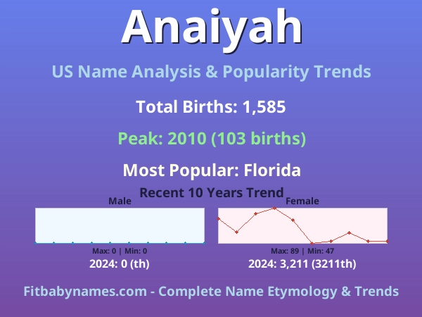 Infographic: Anaiyah name meaning, origin, and popularity trends in the United States (US baby name analysis chart)