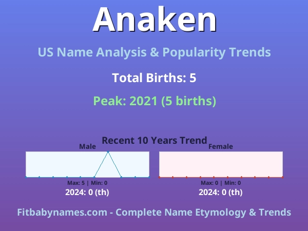 Infographic: Anaken name meaning, origin, and popularity trends in the United States (US baby name analysis chart)
