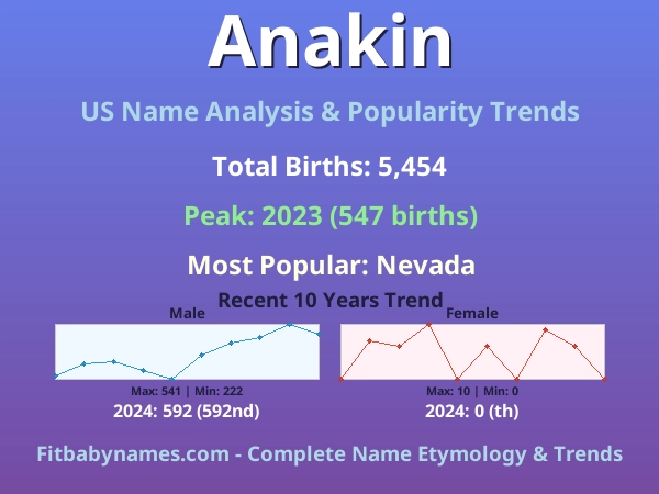 Infographic: Anakin name meaning, origin, and popularity trends in the United States (US baby name analysis chart)
