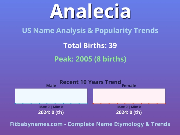 Infographic: Analecia name meaning, origin, and popularity trends in the United States (US baby name analysis chart)