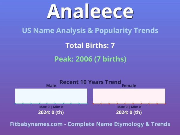 Infographic: Analeece name meaning, origin, and popularity trends in the United States (US baby name analysis chart)