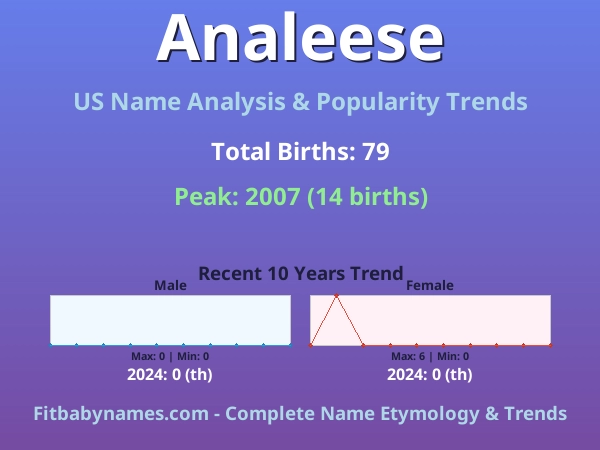 Infographic: Analeese name meaning, origin, and popularity trends in the United States (US baby name analysis chart)