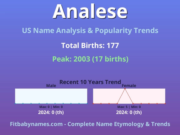 Infographic: Analese name meaning, origin, and popularity trends in the United States (US baby name analysis chart)