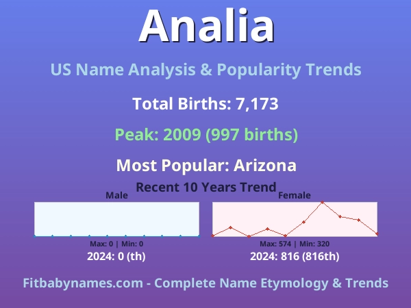 Infographic: Analia name meaning, origin, and popularity trends in the United States (US baby name analysis chart)