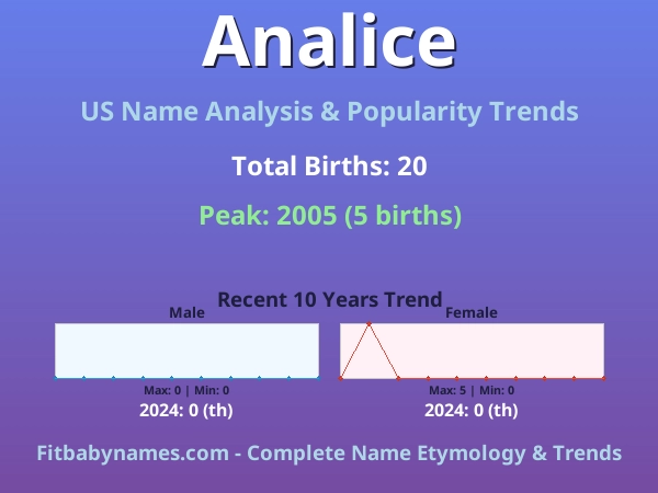 Infographic: Analice name meaning, origin, and popularity trends in the United States (US baby name analysis chart)