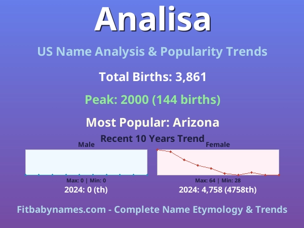 Infographic: Analisa name meaning, origin, and popularity trends in the United States (US baby name analysis chart)