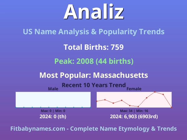 Infographic: Analiz name meaning, origin, and popularity trends in the United States (US baby name analysis chart)