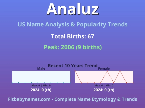 Infographic: Analuz name meaning, origin, and popularity trends in the United States (US baby name analysis chart)