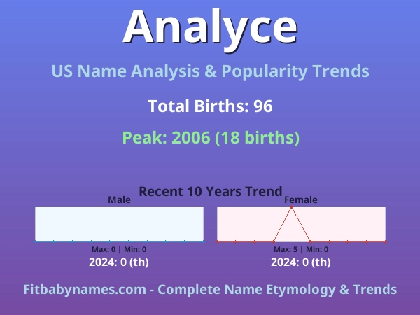 Infographic: Analyce name meaning, origin, and popularity trends in the United States (US baby name analysis chart)