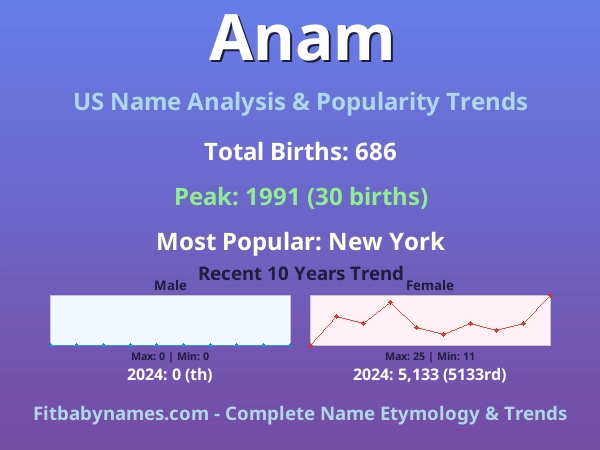 Infographic: Anam name meaning, origin, and popularity trends in the United States (US baby name analysis chart)