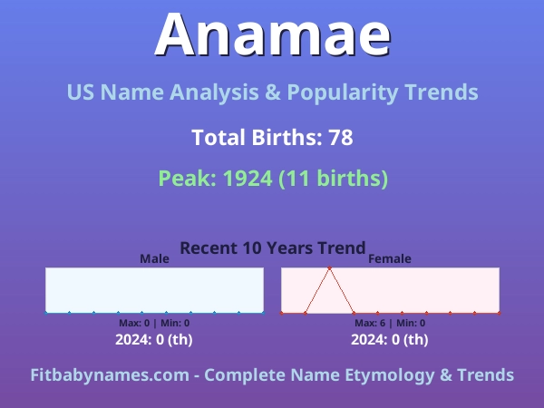 Infographic: Anamae name meaning, origin, and popularity trends in the United States (US baby name analysis chart)