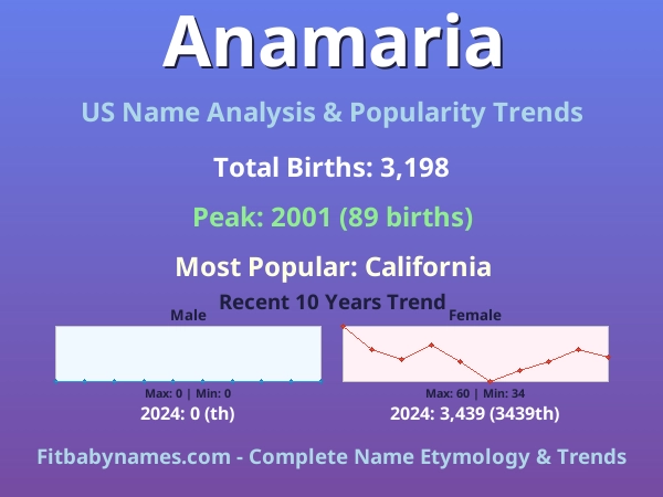 Infographic: Anamaria name meaning, origin, and popularity trends in the United States (US baby name analysis chart)