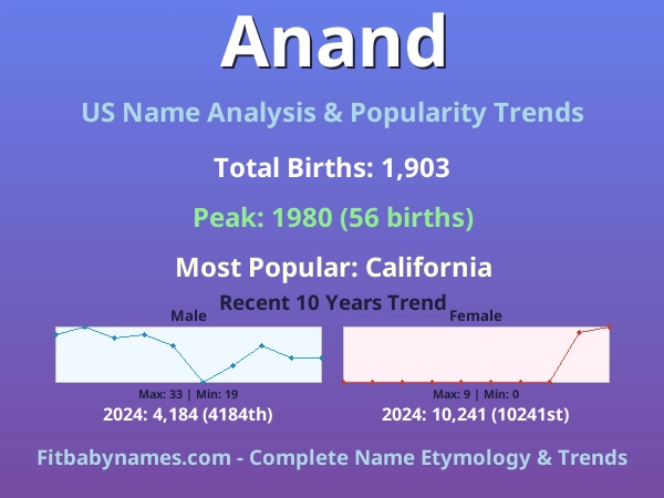 Infographic: Anand name meaning, origin, and popularity trends in the United States (US baby name analysis chart)