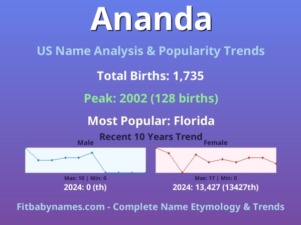 Infographic: Ananda name meaning, origin, and popularity trends in the United States (US baby name analysis chart)