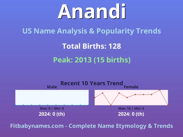 Infographic: Anandi name meaning, origin, and popularity trends in the United States (US baby name analysis chart)