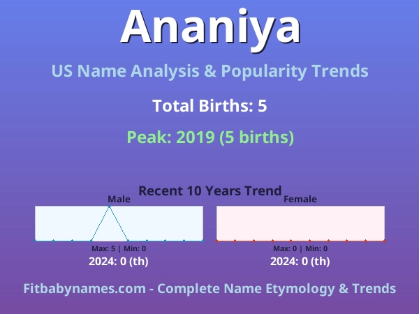 Infographic: Ananiya name meaning, origin, and popularity trends in the United States (US baby name analysis chart)