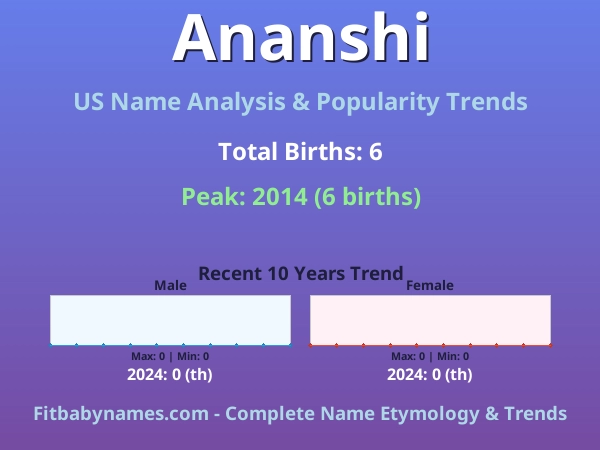 Infographic: Ananshi name meaning, origin, and popularity trends in the United States (US baby name analysis chart)
