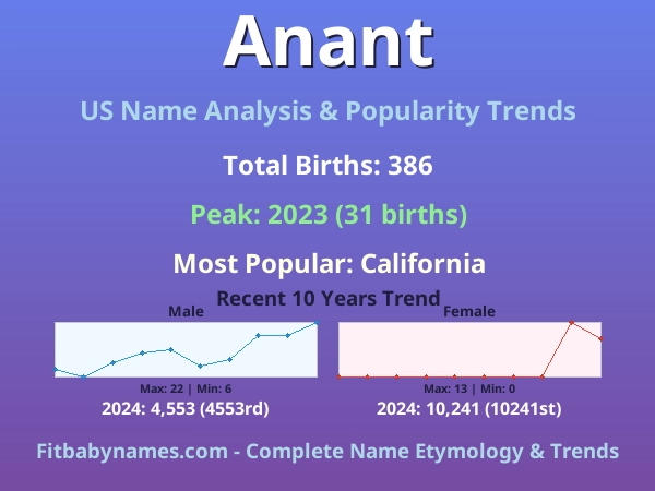 Infographic: Anant name meaning, origin, and popularity trends in the United States (US baby name analysis chart)
