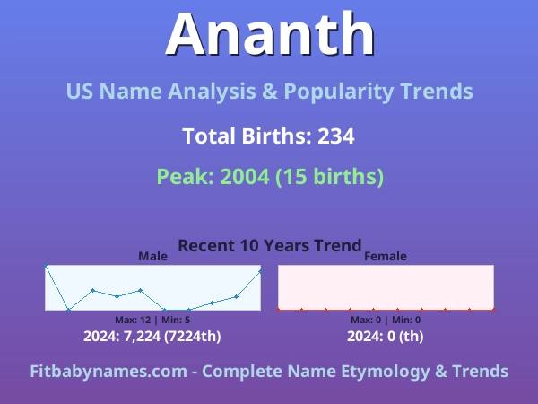 Infographic: Ananth name meaning, origin, and popularity trends in the United States (US baby name analysis chart)