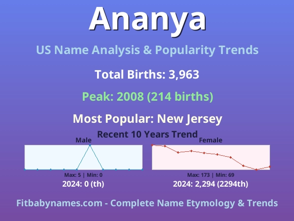 Infographic: Ananya name meaning, origin, and popularity trends in the United States (US baby name analysis chart)