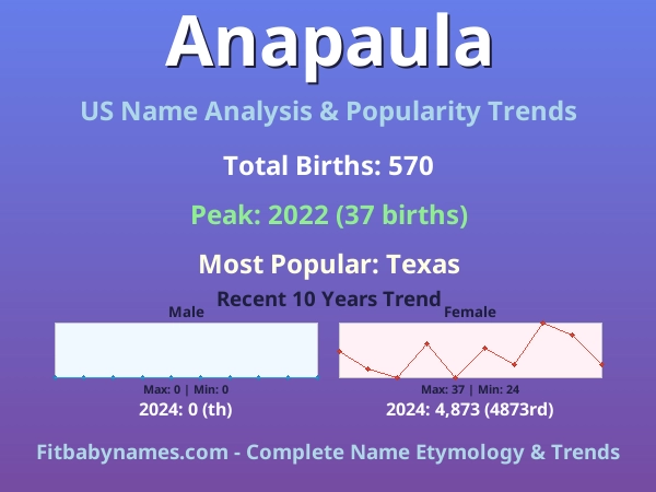 Infographic: Anapaula name meaning, origin, and popularity trends in the United States (US baby name analysis chart)