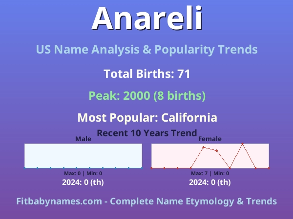 Infographic: Anareli name meaning, origin, and popularity trends in the United States (US baby name analysis chart)