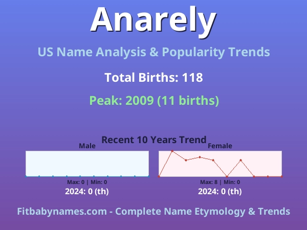 Infographic: Anarely name meaning, origin, and popularity trends in the United States (US baby name analysis chart)