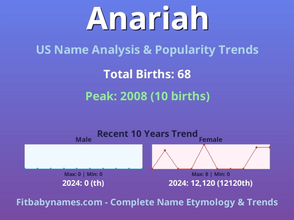 Infographic: Anariah name meaning, origin, and popularity trends in the United States (US baby name analysis chart)