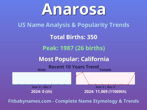 Infographic: Anarosa name meaning, origin, and popularity trends in the United States (US baby name analysis chart)
